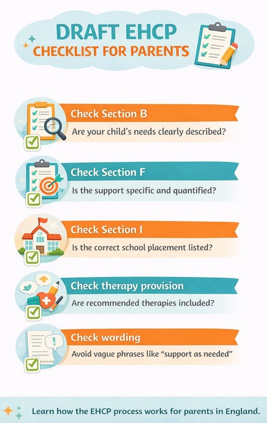 Infographic titled "Draft EHCP Checklist for Parents" listing key sections to check, including needs description, specificity, school placement, therapy, and clear wording—ideal for parents seeking EHCP explained or guidance after an EHC needs assessment.