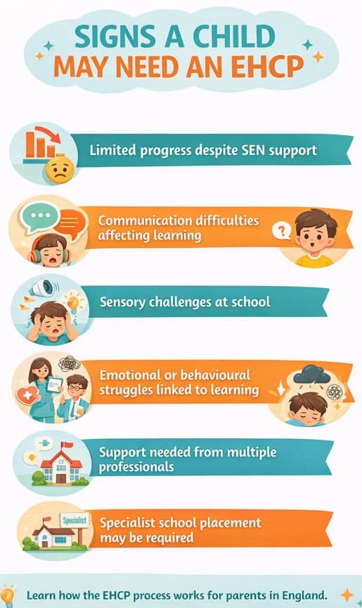 Infographic listing signs a child may need a draft EHCP, including limited progress, communication or sensory challenges, emotional or behavioral struggles, need for multiple professionals, or specialist placement.
